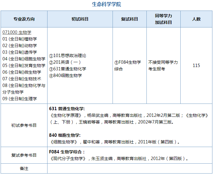 生物学考研难吗？