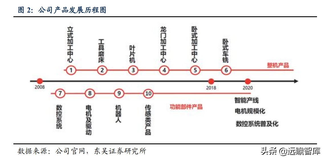 国内稀缺的五轴数控机床，逐步突破国外封锁：核心部件已自主可控