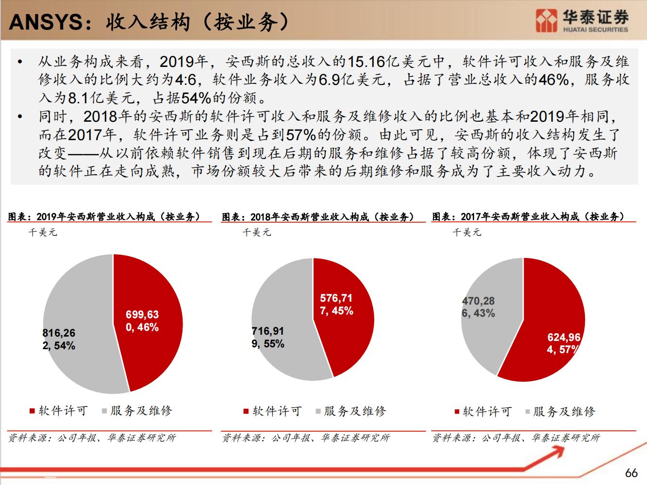 工业软件行业全面研究（细分类型、市场规模、国内格局）-完整版