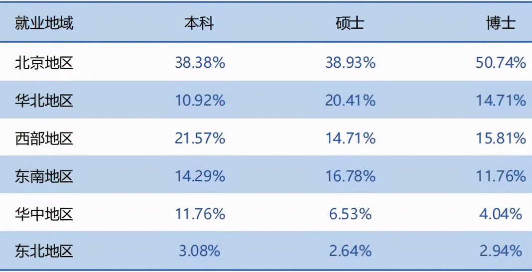 中国地质大学(北京)2020届就业质量报告：主要留北京从事地勘