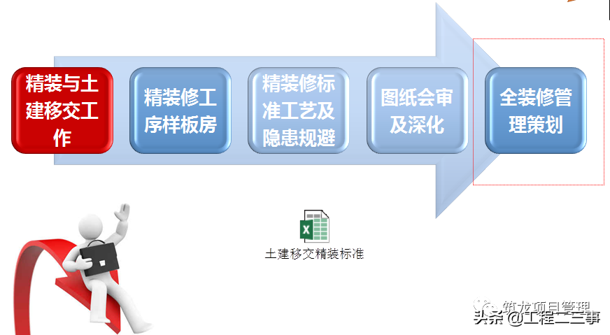 大趋势！全装修工程管理流程及阶段性管控要点，该学习了！