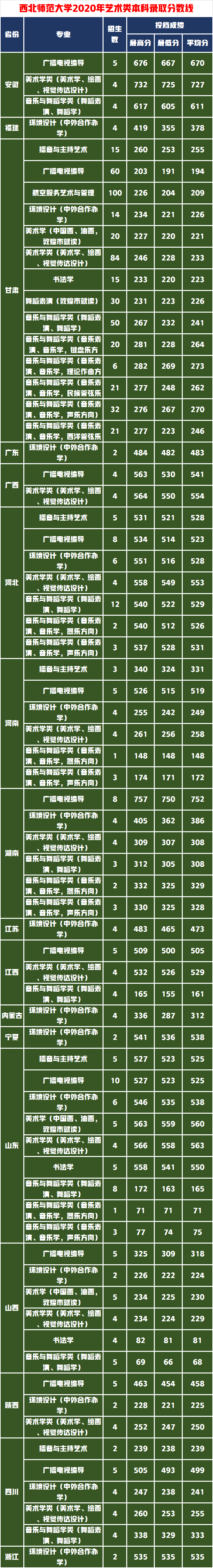 这5所师范大学的艺术实力雄厚，录取成绩中等就业抢手成热门