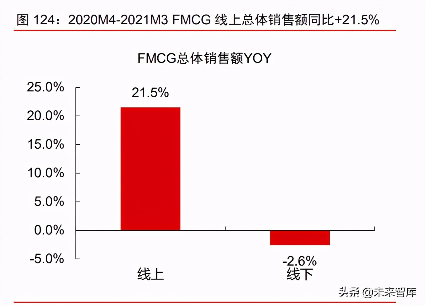 消费产业2021年下半年投资策略：新品类、新品牌、新渠道