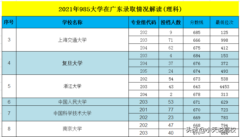 广东：2021年985大学理科录取解读，8332名可以读中山大学