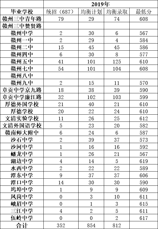 赣州三中近三年录取分数线参考数据