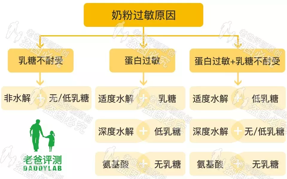 【必看】宝宝乳糖不耐受，如何选择合适水解奶粉？