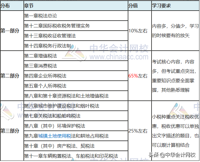 2020注会《会计》725页，这样简化学习提效80%，事半功倍！