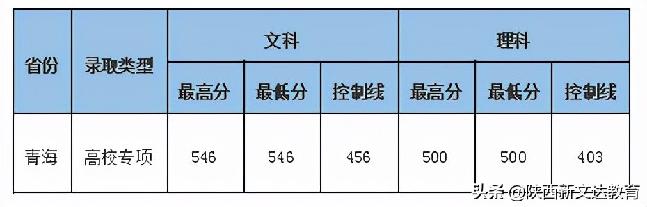全国53所重点大学各省投档线汇总，哪个省的考生大学难考？