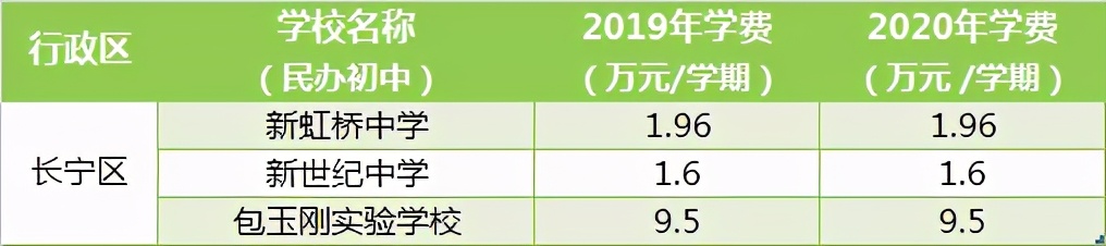 公办vs民办，上海16区中小学收费差异如何？