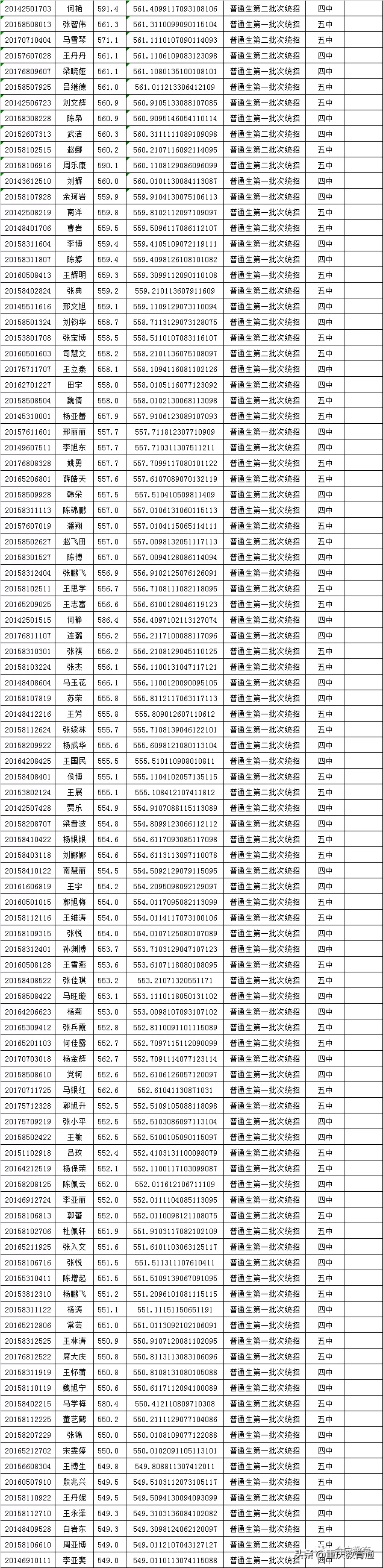 甘肃会宁县2020年普通高中招生录取榜示
