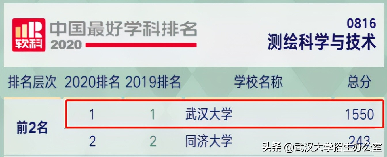牛气！世界第一、亚洲第一、中国第一、湖北第一，武汉大学全有！