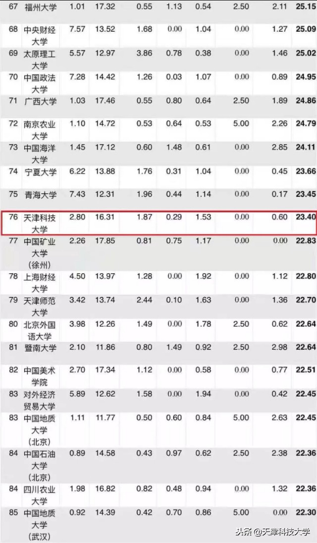 天津科技大学社会影响力全国第76名，网络舆论影响力第26名