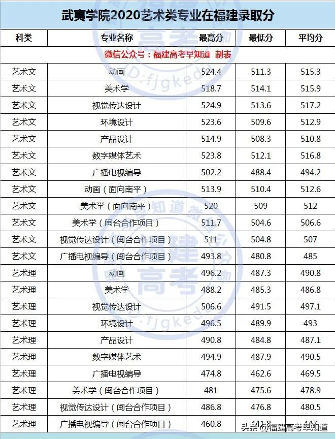 最新整理 | 福建省内33所本科院校2020艺术类专业录取分公布