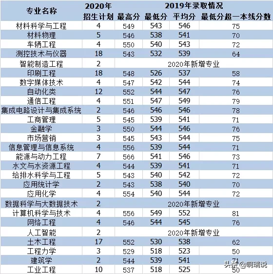 志愿填报 | 西安理工大学2020年最全报考攻略来啦