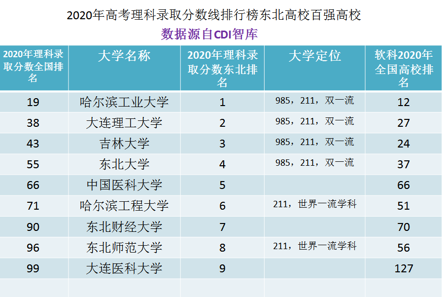 东北地区最难考的九所大学，综合排行榜的排名也很抢眼