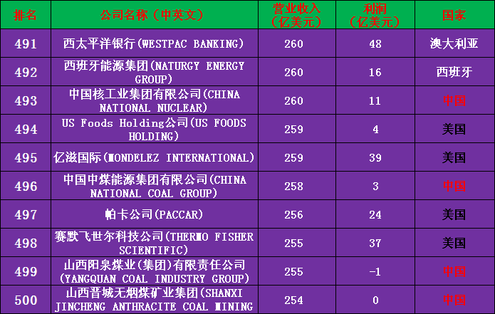 2020年世界500强公司完整名单（收藏版）——中国133家