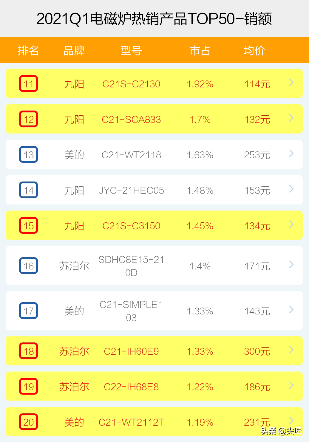 電磁爐哪家強？2021年1季度銷售數據出爐，TOP50爆款產品榜單透秘