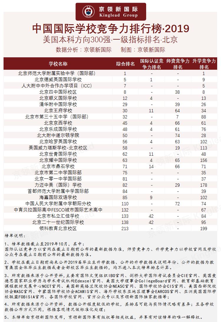 北京地区国际学校竞争力分析：你的母校排第几？