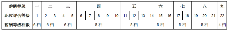 知名房地产公司薪酬福利制度（14000字，全套制度，精品收藏）