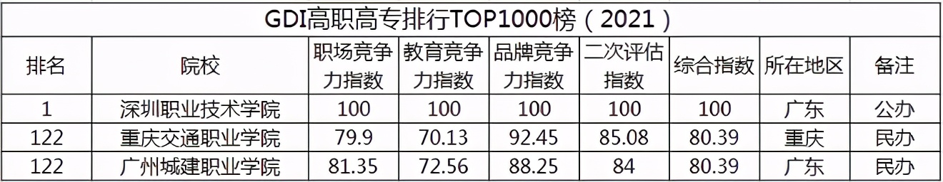 大学实力排行榜，广州城建成为全国民办高职院校第一位
