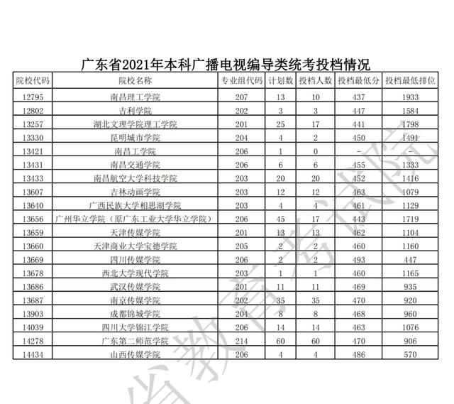 广东2021年普通高考艺体类本科批次录取投档分及位次公布！收藏