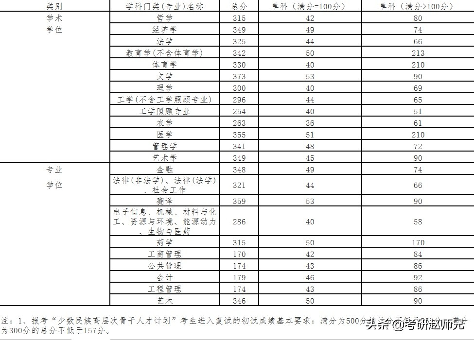 2023考研，华东理工大学优势学科