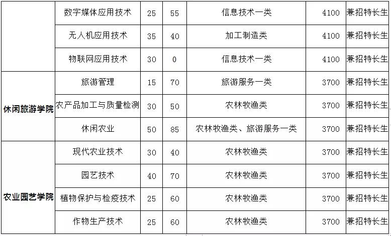 国家优质院校成都农业科技职业学院2021年单招计划