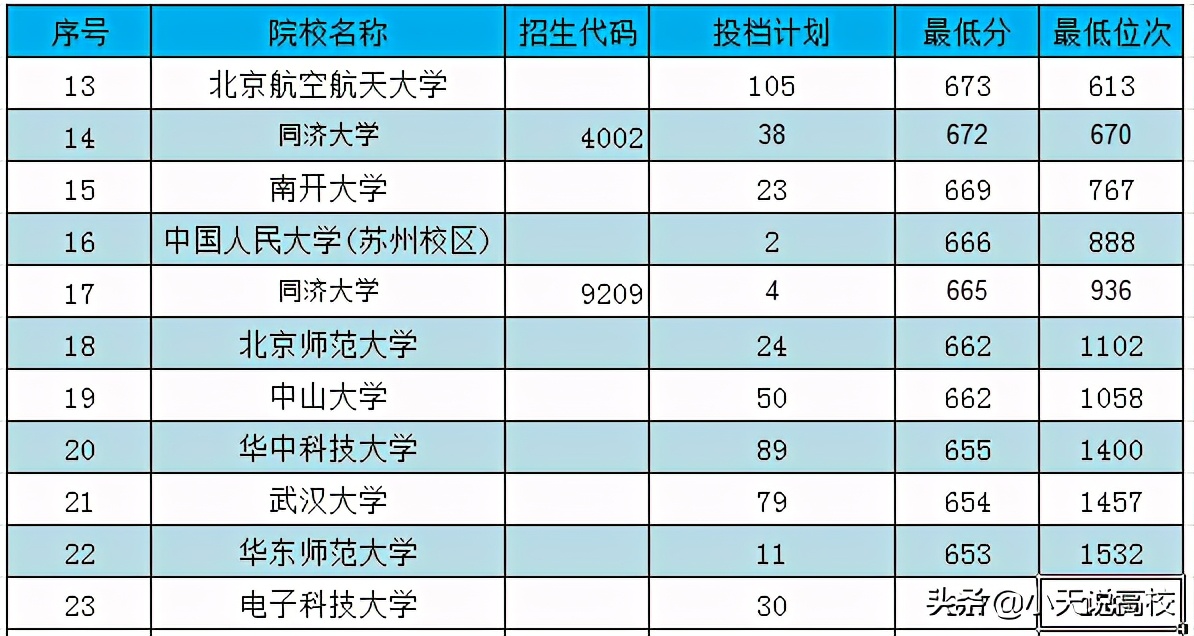 2020陕西985(双一流)理科分数线及排名，供高三家长参考