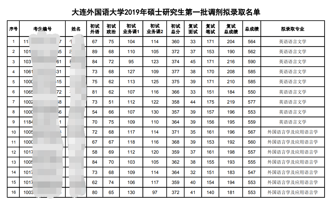 「考研院校 一」外国语专业考研院校推荐，难度低，专业好