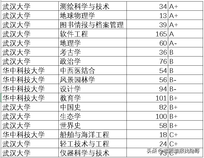 纠结武大和华科，看完这个分析表，你就会选了