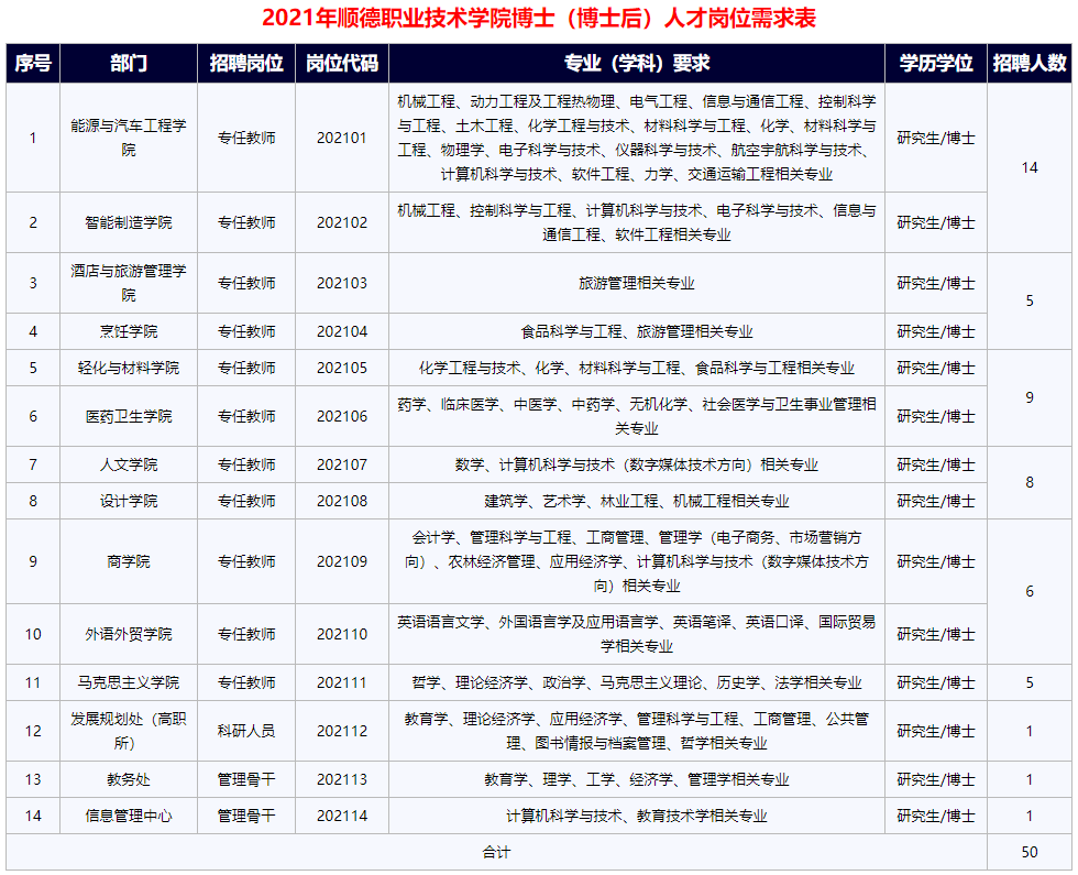 顺德职业技术学院2021年公开招聘博士（博士后）人才公告