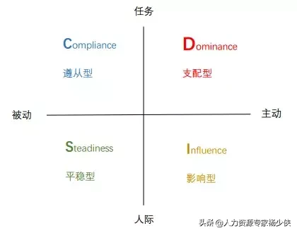 DISC到底是什么鬼？