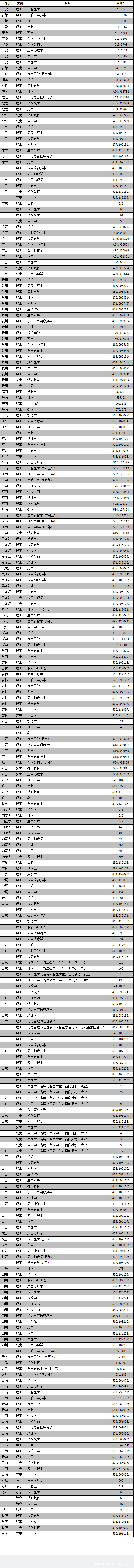 山东这两所医学类高校，二本可填报