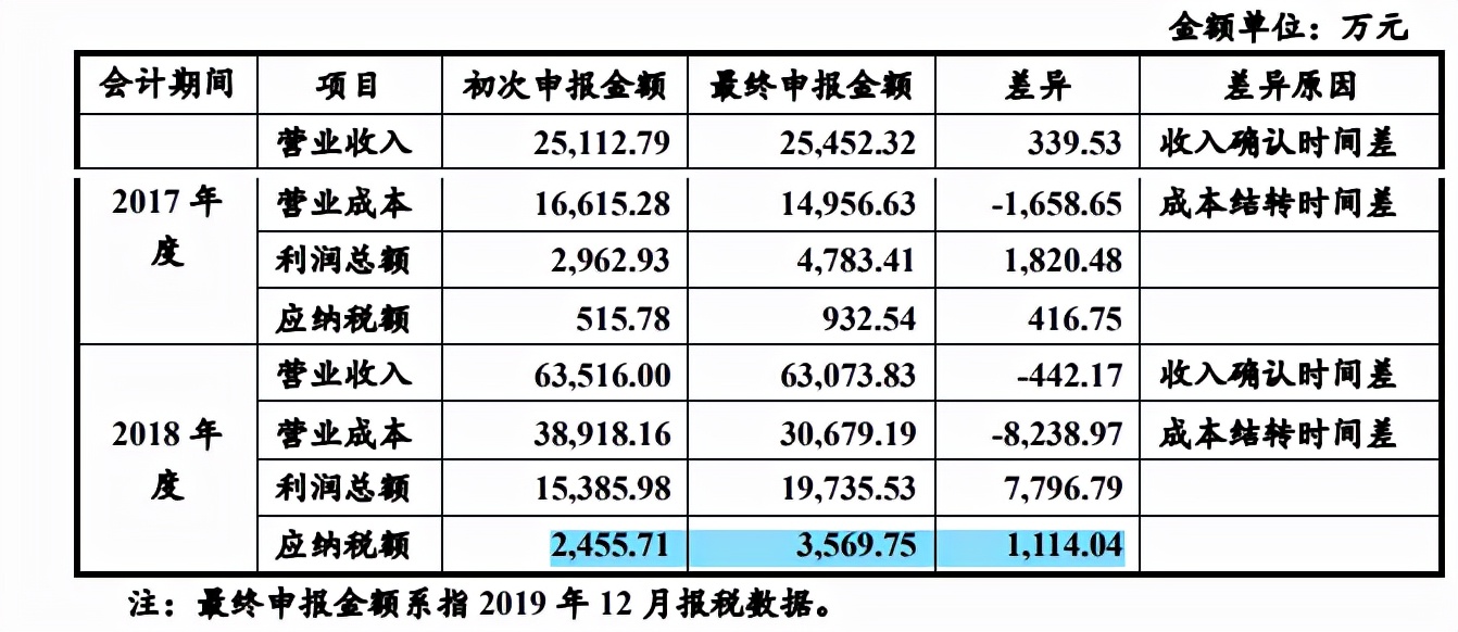 果粉造神果链造IPO企业，兴禾自动化营收下滑或难谈稳定性