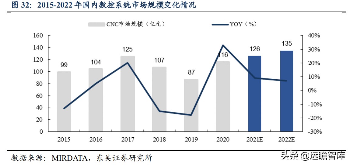 国内稀缺的五轴数控机床，逐步突破国外封锁：核心部件已自主可控