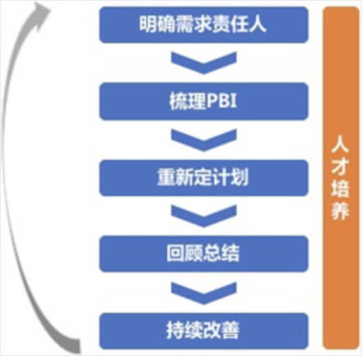 研发团队如何从容应对突发性的开发需求？