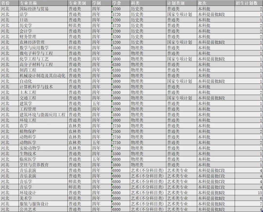 扬州大学2021年各省市招生计划