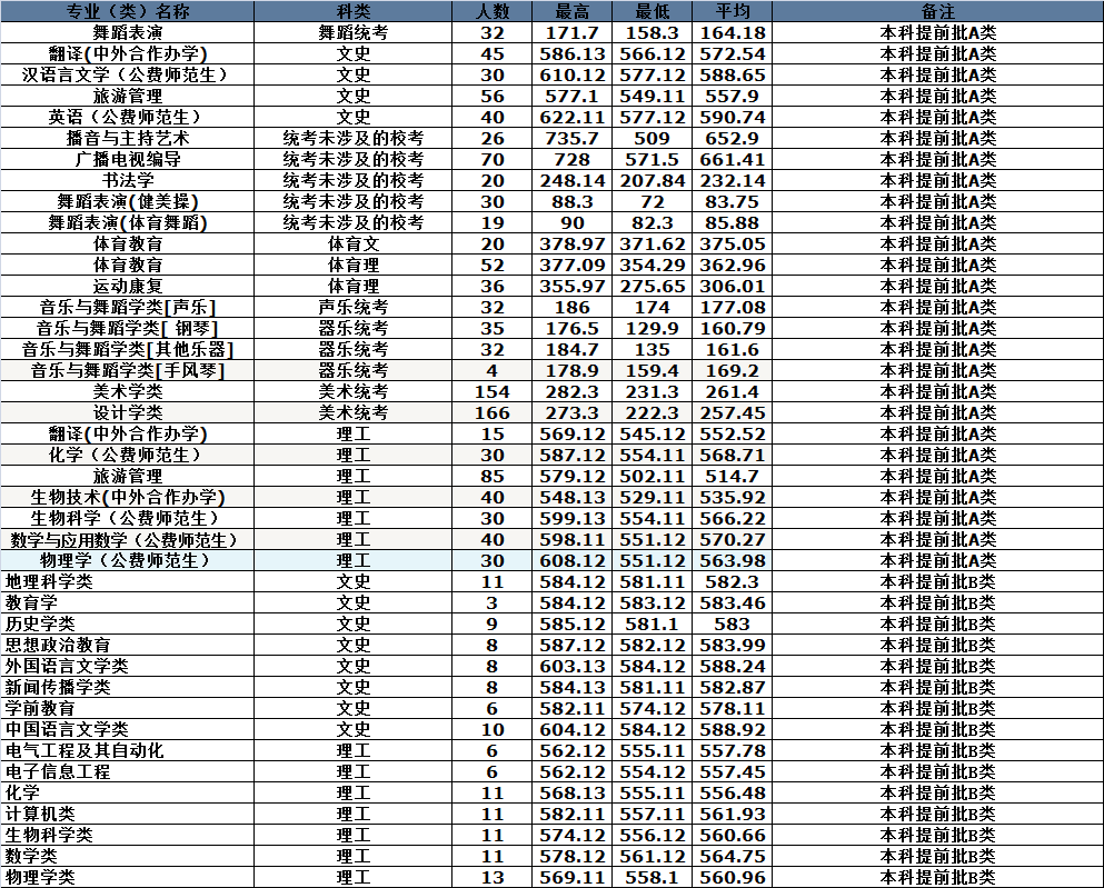 河北省内4所师范类大学，附分专业批次录取分数