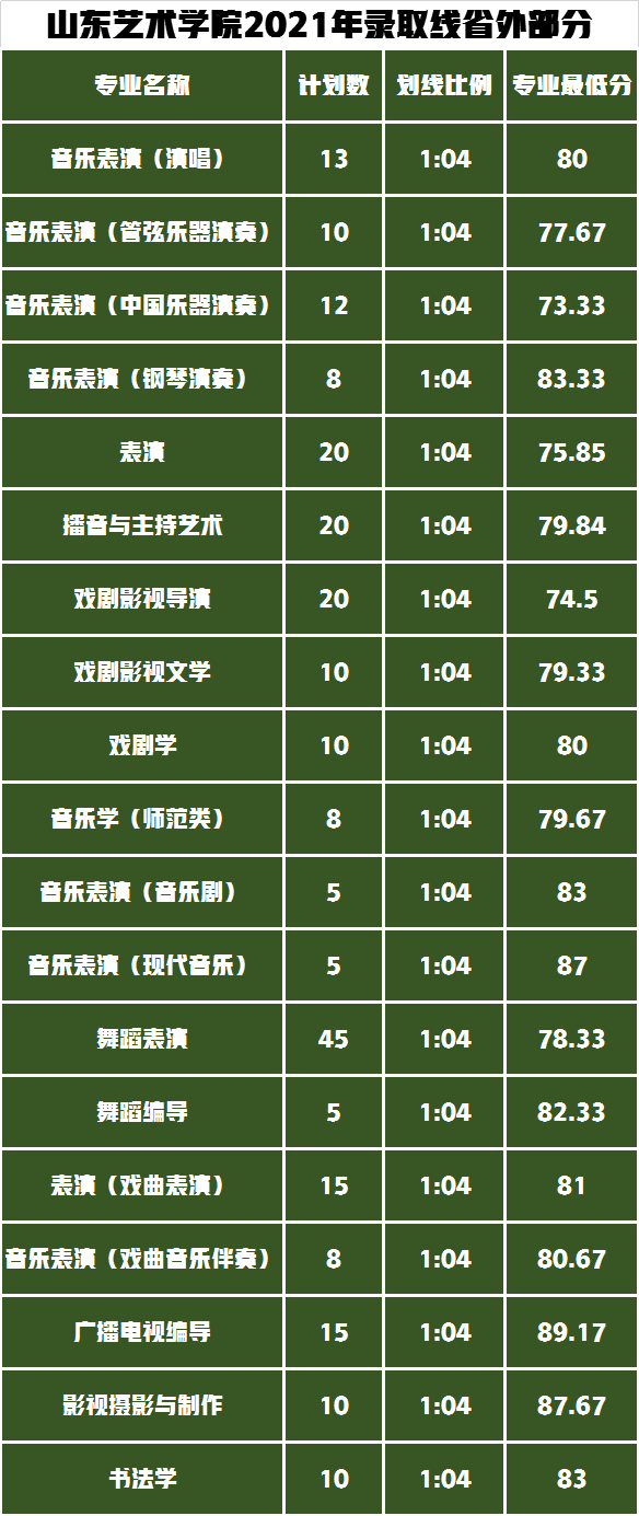 山东艺术学院2021年艺术类划线成绩已公布，你达到了录取线吗？