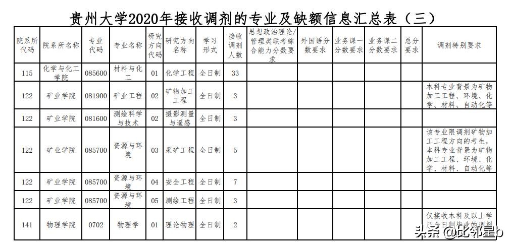 6月4日华东交通大学、大连医科大学、河北大学等调剂信息