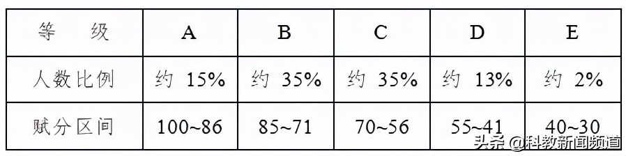 纯干货！安徽省新高考改革50问