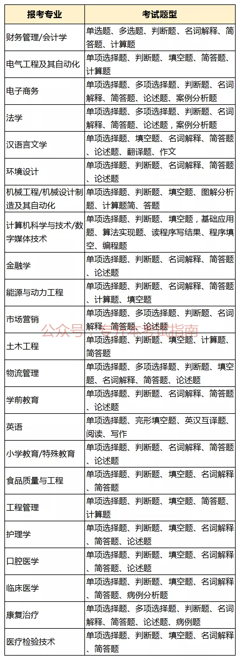 吉林 | 吉林专升本考试内容及题型题量汇总