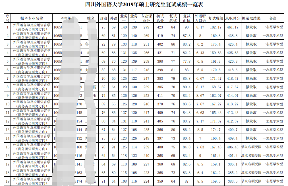「考研院校 一」外国语专业考研院校推荐，难度低，专业好