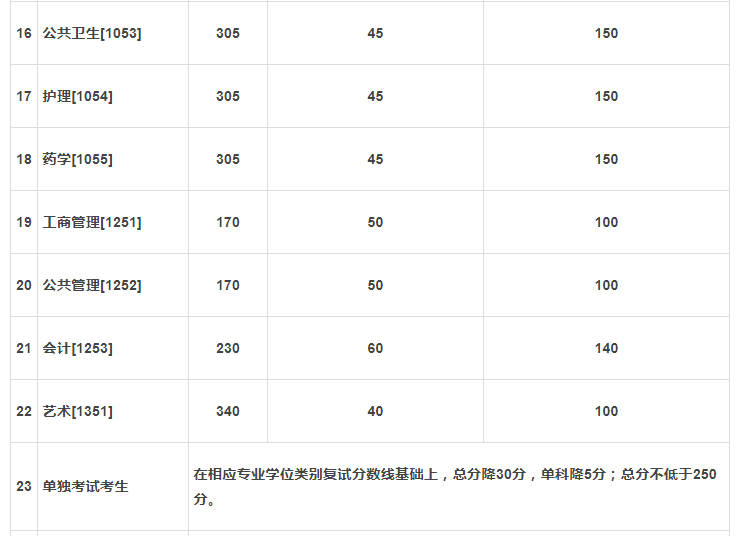 兰州大学2020年研考复试分数线已公布！MBA;170,MPAcc230