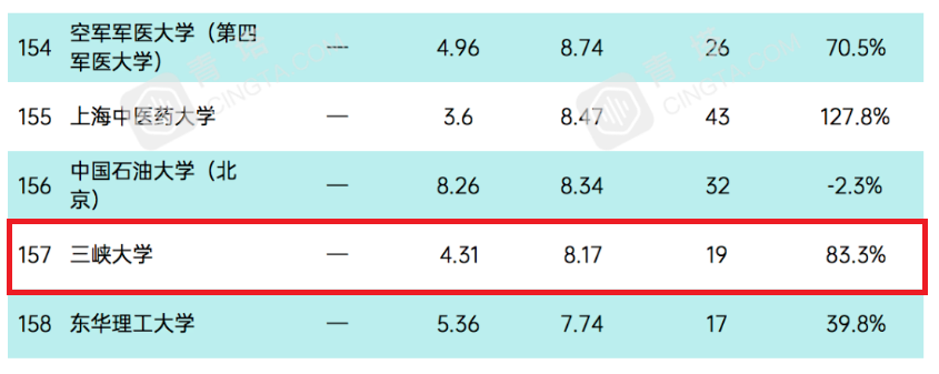 三峡大学究竟实力如何？这6个国内外知名榜单告诉你答案！