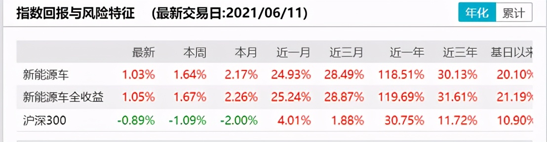 OMG，1年27只翻倍基金！新能源汽车基金哪家强？| 硬核选基