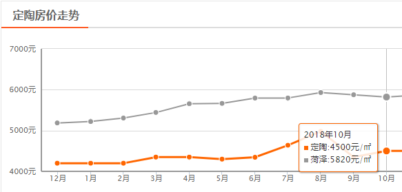 菏泽10月房价平均降56元/㎡，鄄城上涨388元/㎡，牡丹区下降最大