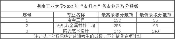 2022年专升本院校报考指南——湖南工业大学