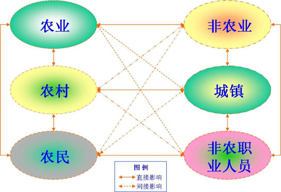 对“三农”应如何理解？到底三者之间谁是核心？