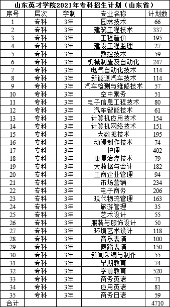 专科怎么选？山东38所本科院校专科专业大盘点（四）